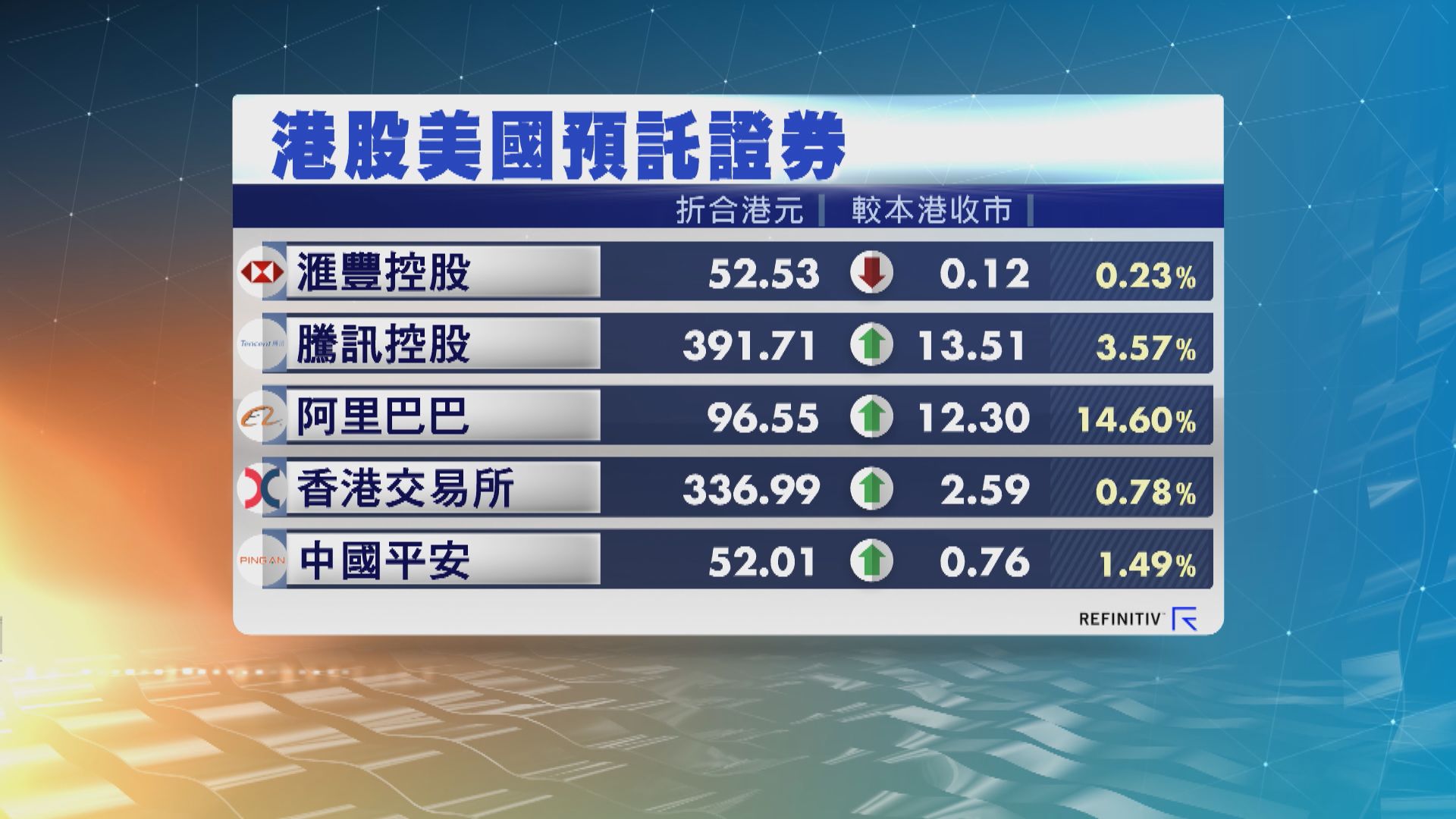 港股ADR普遍向上　夜期升351點