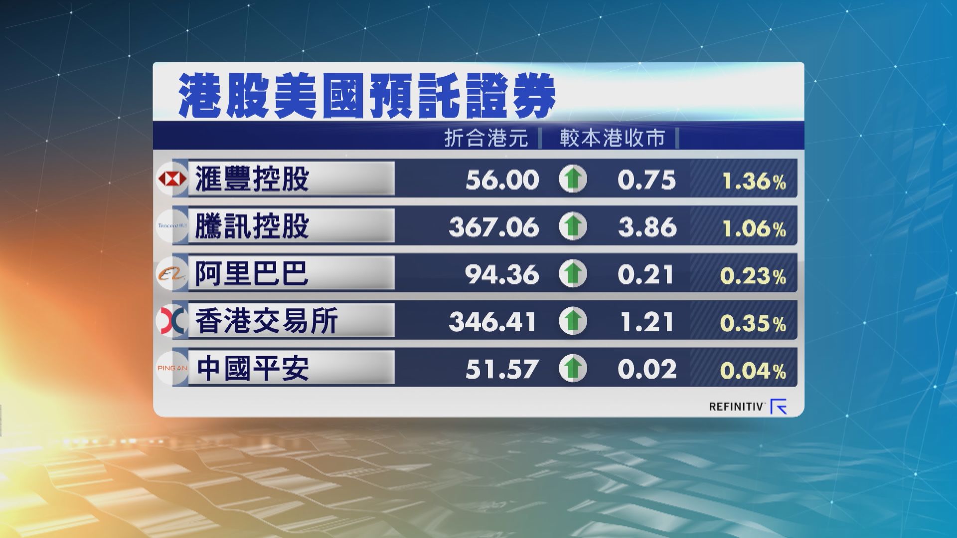 港股ADR普遍向上　夜期升94點