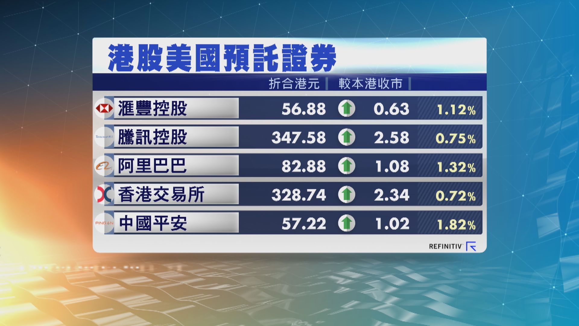 港股ADR向上　夜期升198點