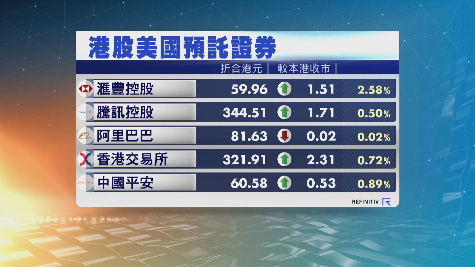 港股ADR普遍向上　夜期升150點 