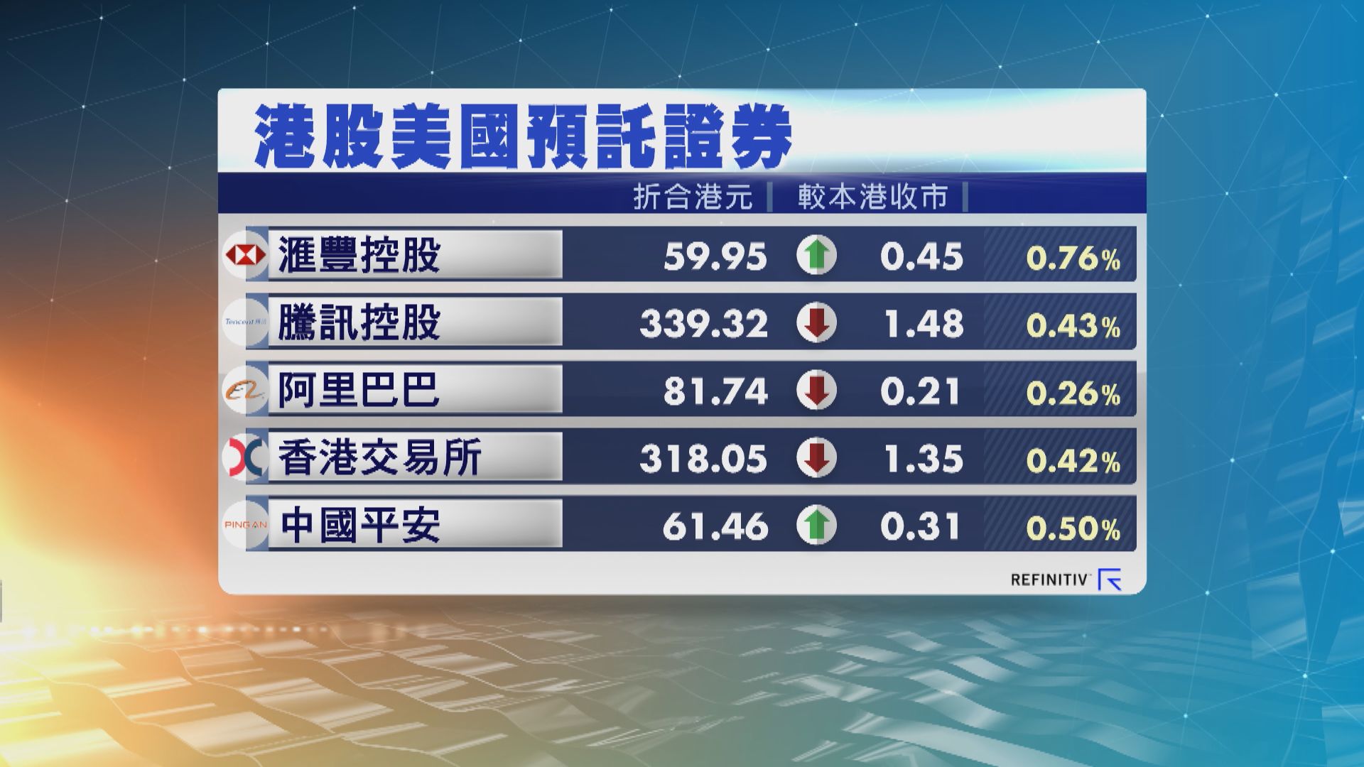 港股ADR普遍向上　夜期跌18點