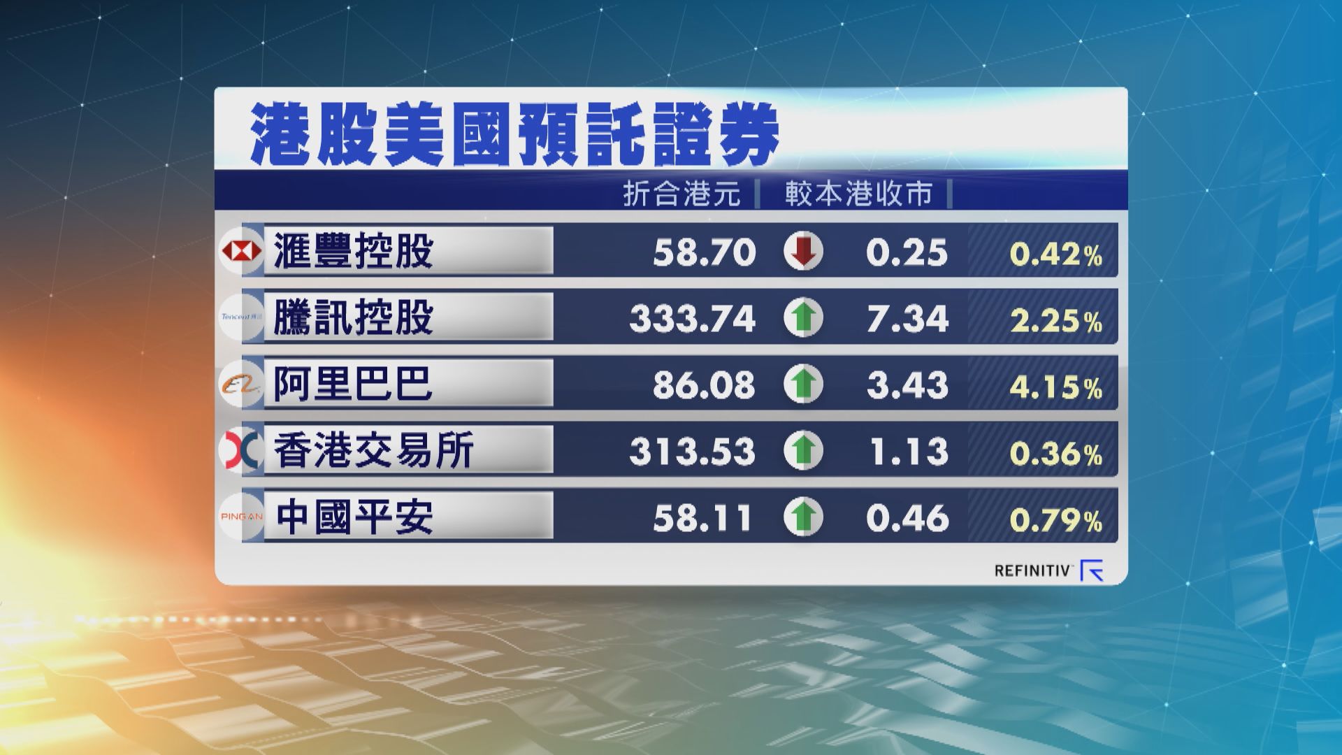 港股ADR普遍造好 夜期升133點 