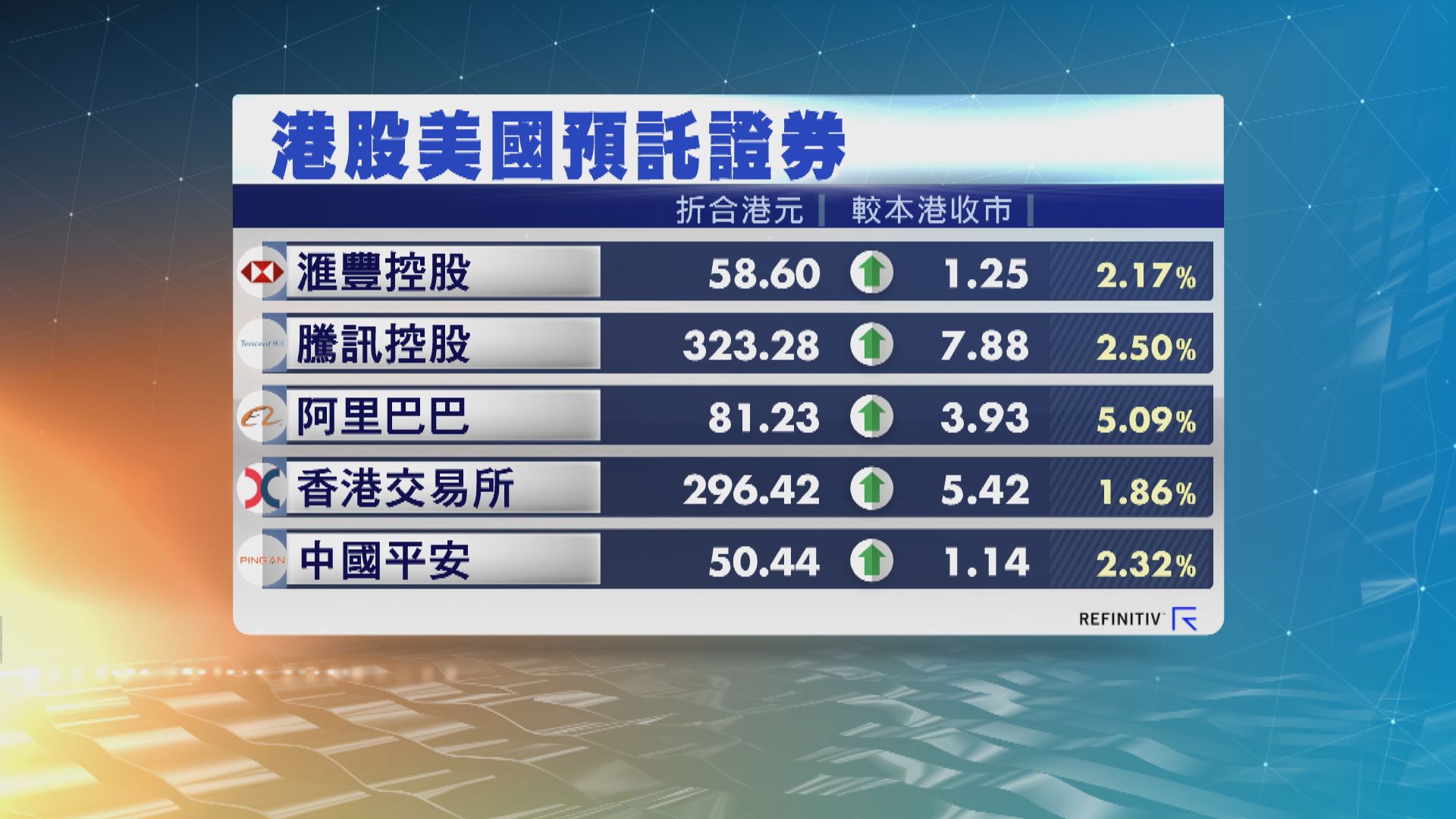 港股ADR普遍向上 夜期升330點 