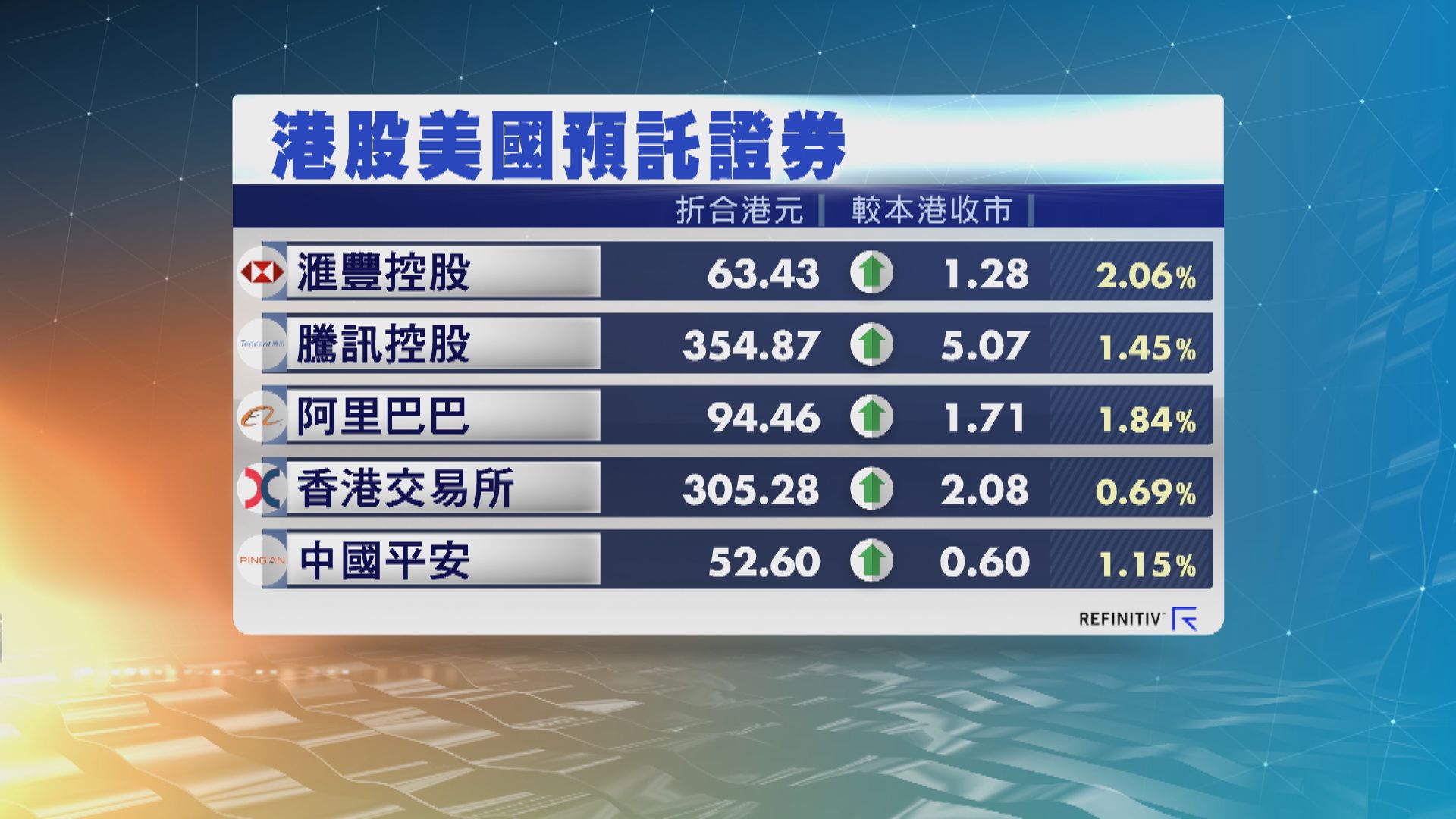 港股ADR普遍向上 夜期升188點