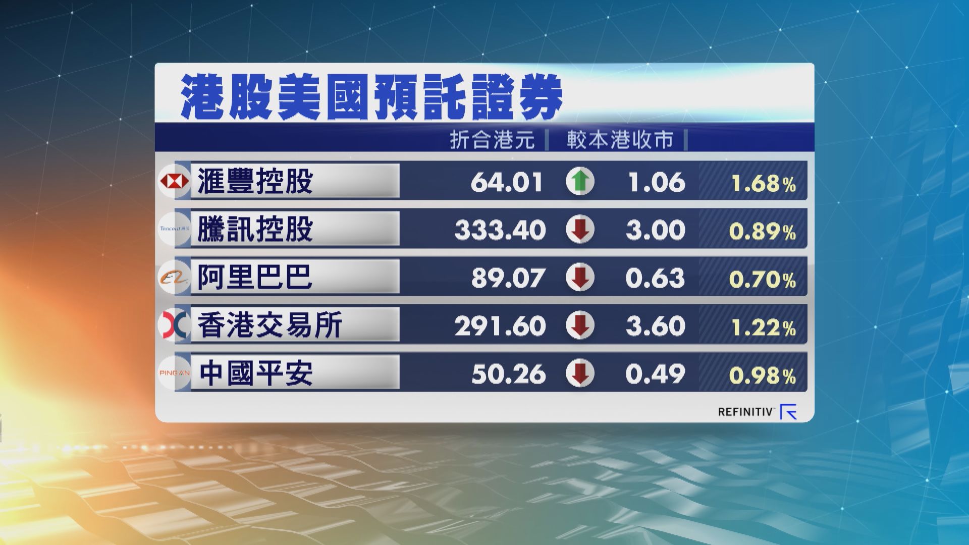 港股ADR普遍向下 夜期跌134點 