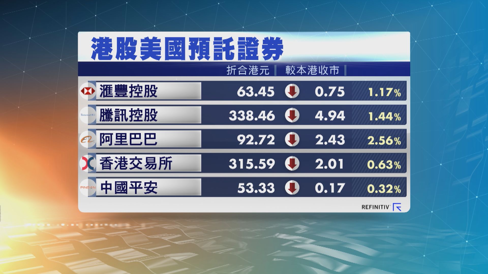 港股ADR普遍向下 夜期跌124點 