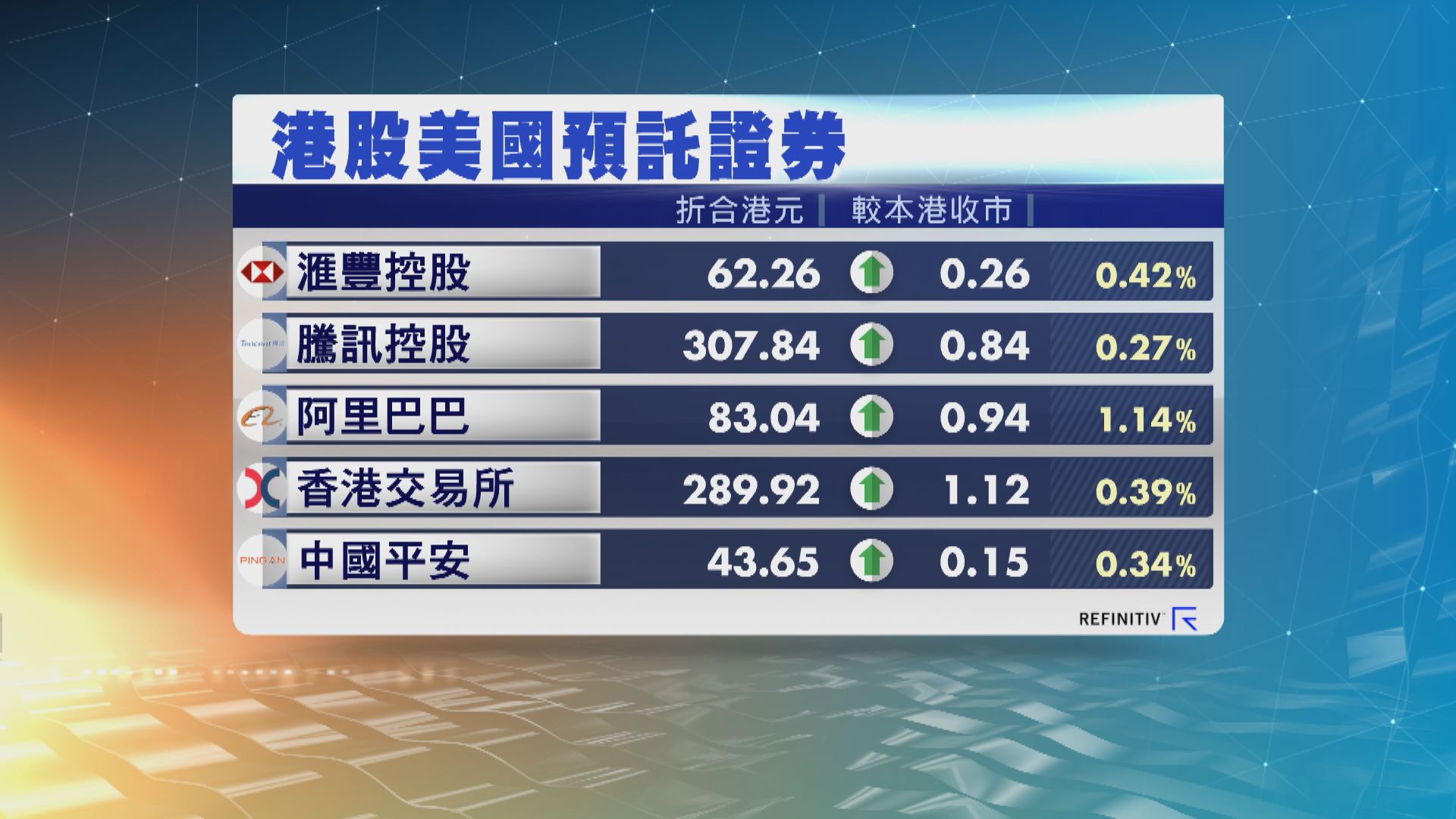 港股ADR普遍向上 夜期升192點 