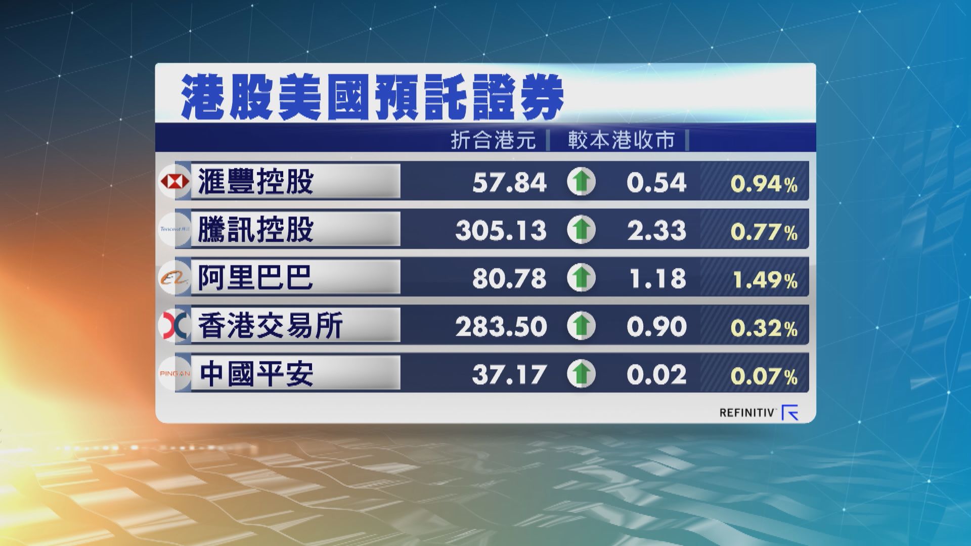 港股ADR普遍向上 夜期升87點