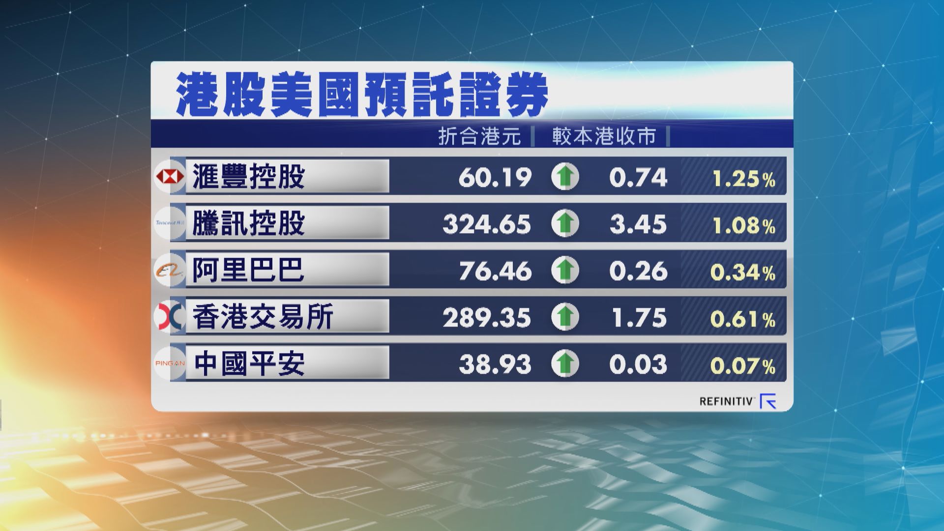 港股ADR普遍造好 夜期升79點