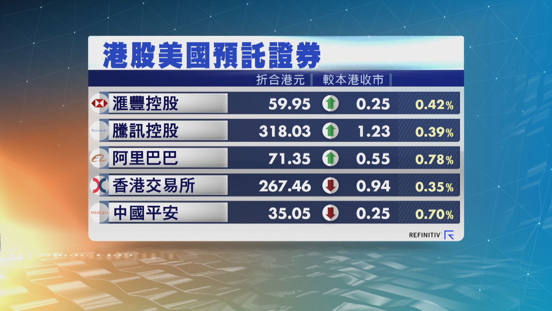 港股ADR個別發展 夜期跌49點