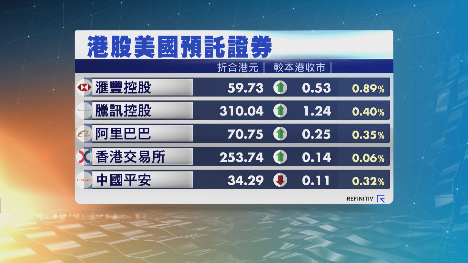 港股ADR普遍向上 夜期升35點