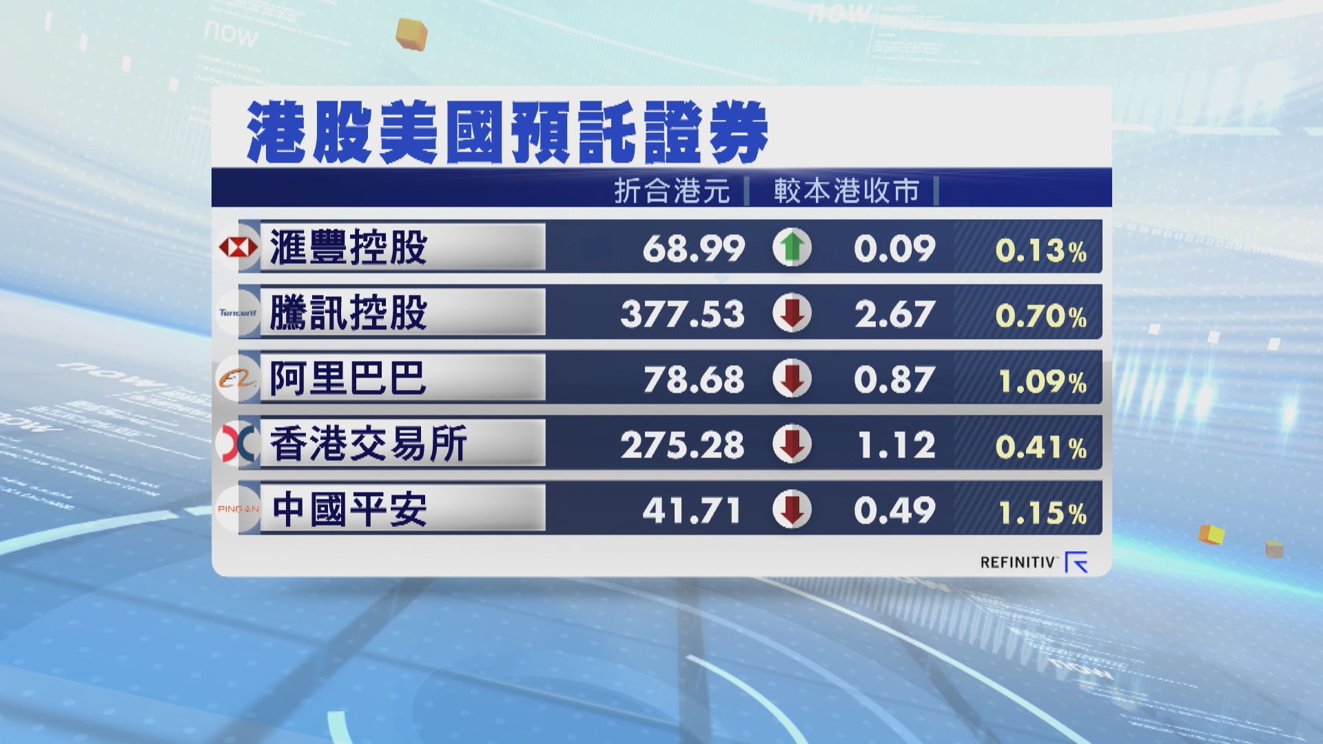 港股ADR普遍向下 夜期跌92點