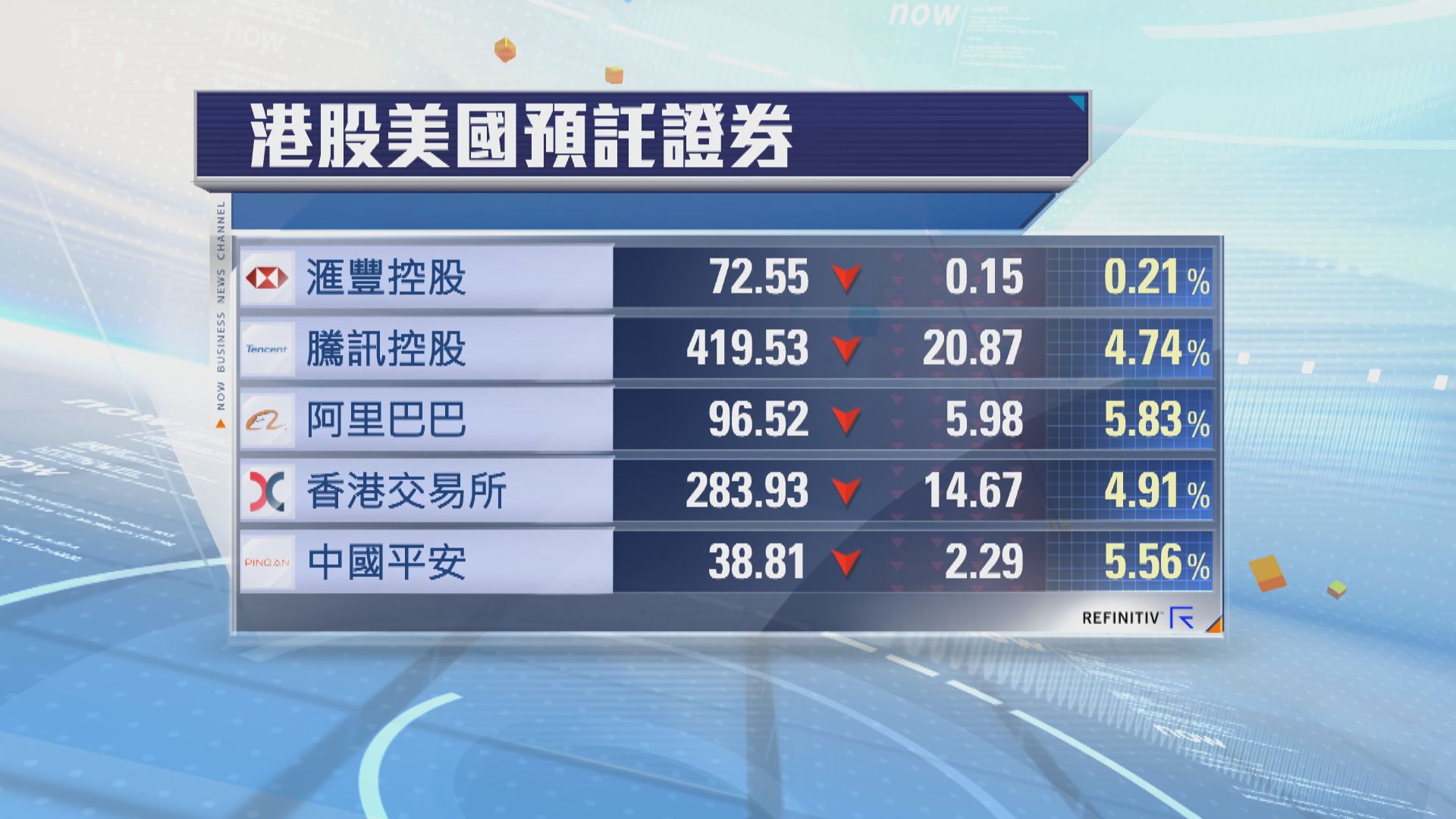 港股ADR普遍向下　夜期跌618點