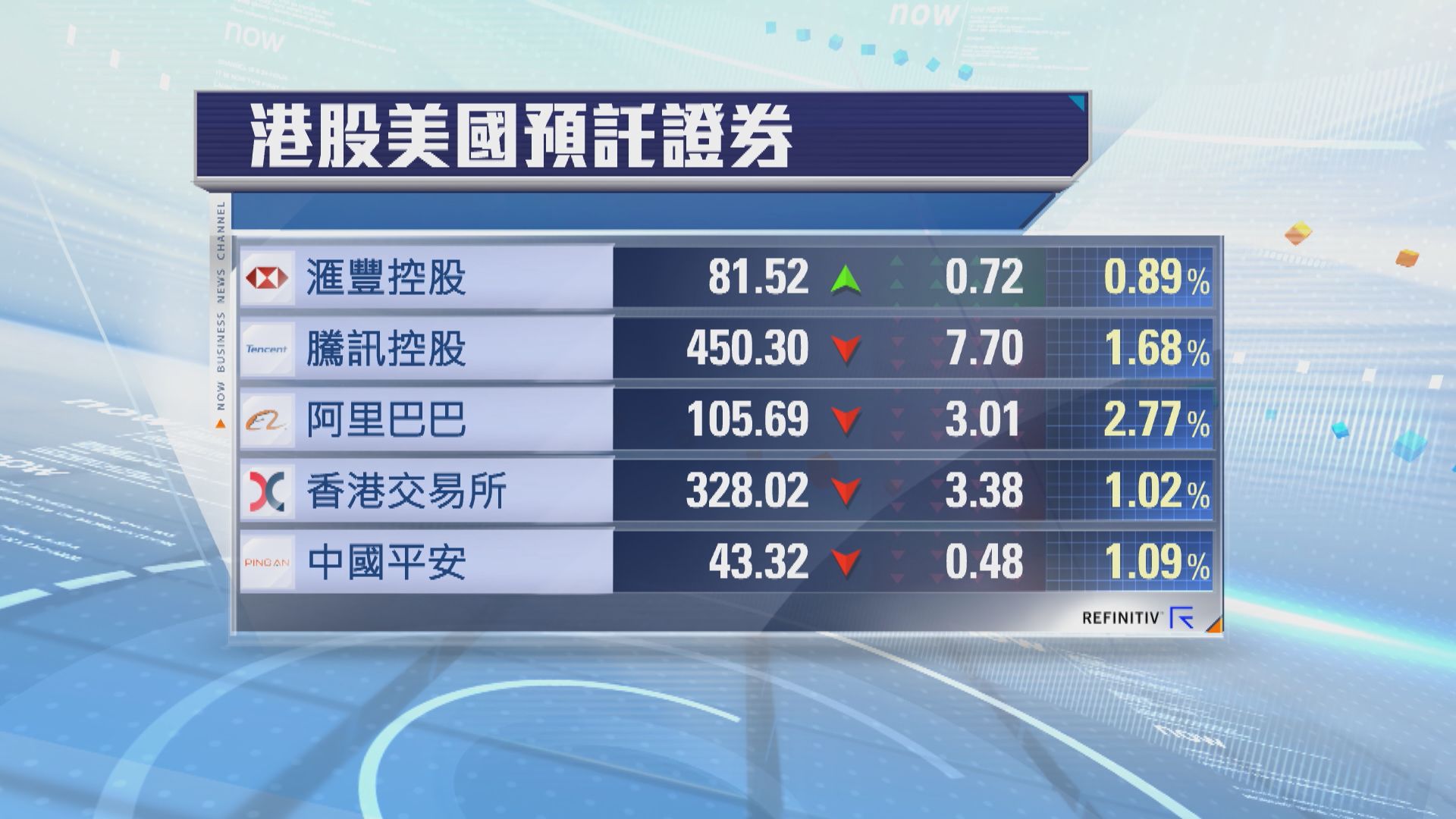 港股ADR普遍向下