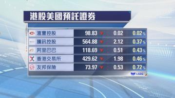 港股ADR普遍向下　夜期跌156點