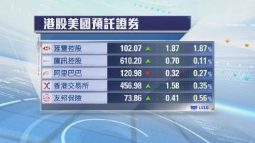 港股ADR普遍向上　夜期升52點