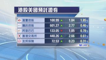 港股ADR普遍向上　夜期升7點