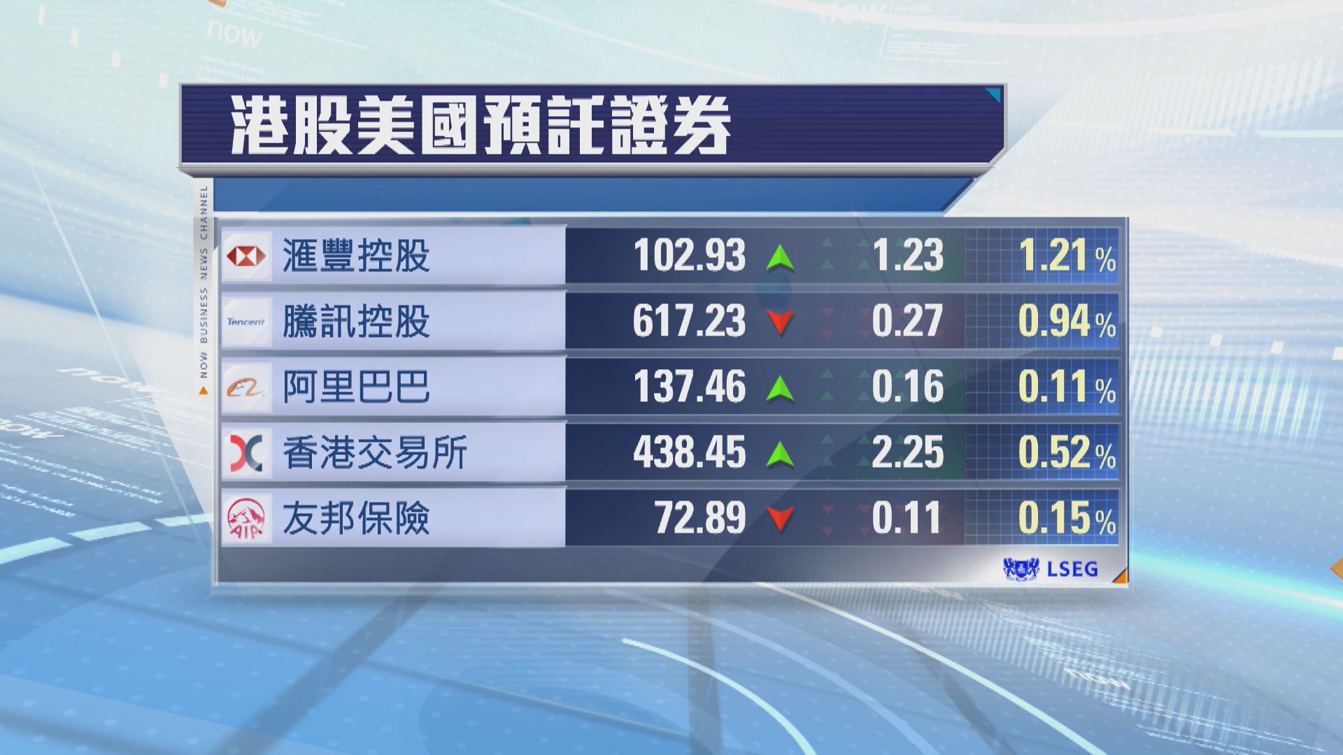 港股ADR個別發展　夜期升61點