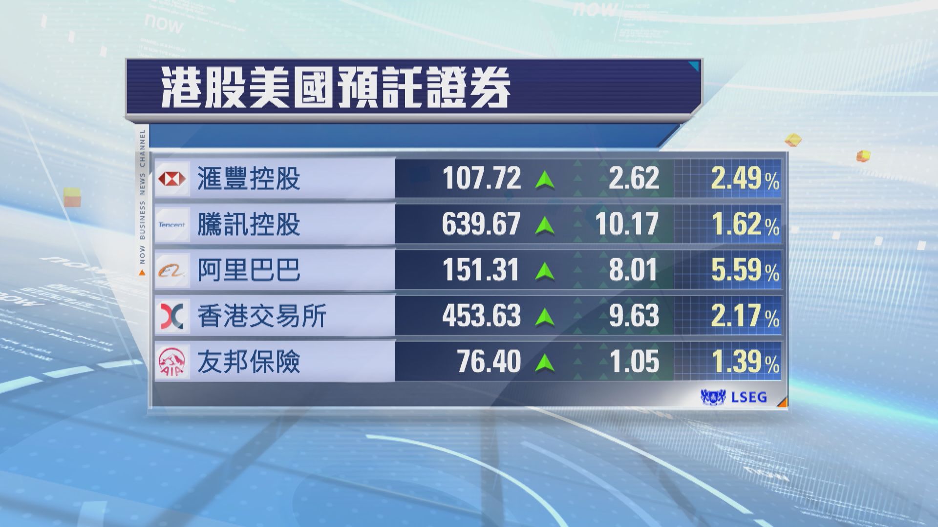 港股ADR普遍向上　夜期升366點