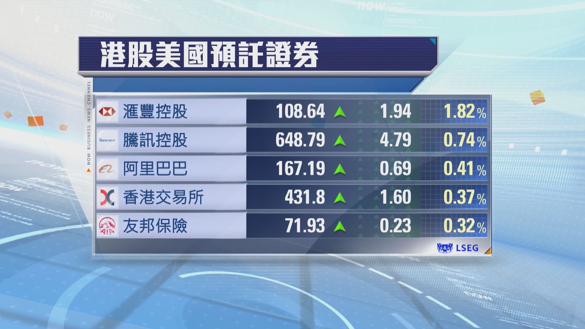 港股ADR普遍向上 