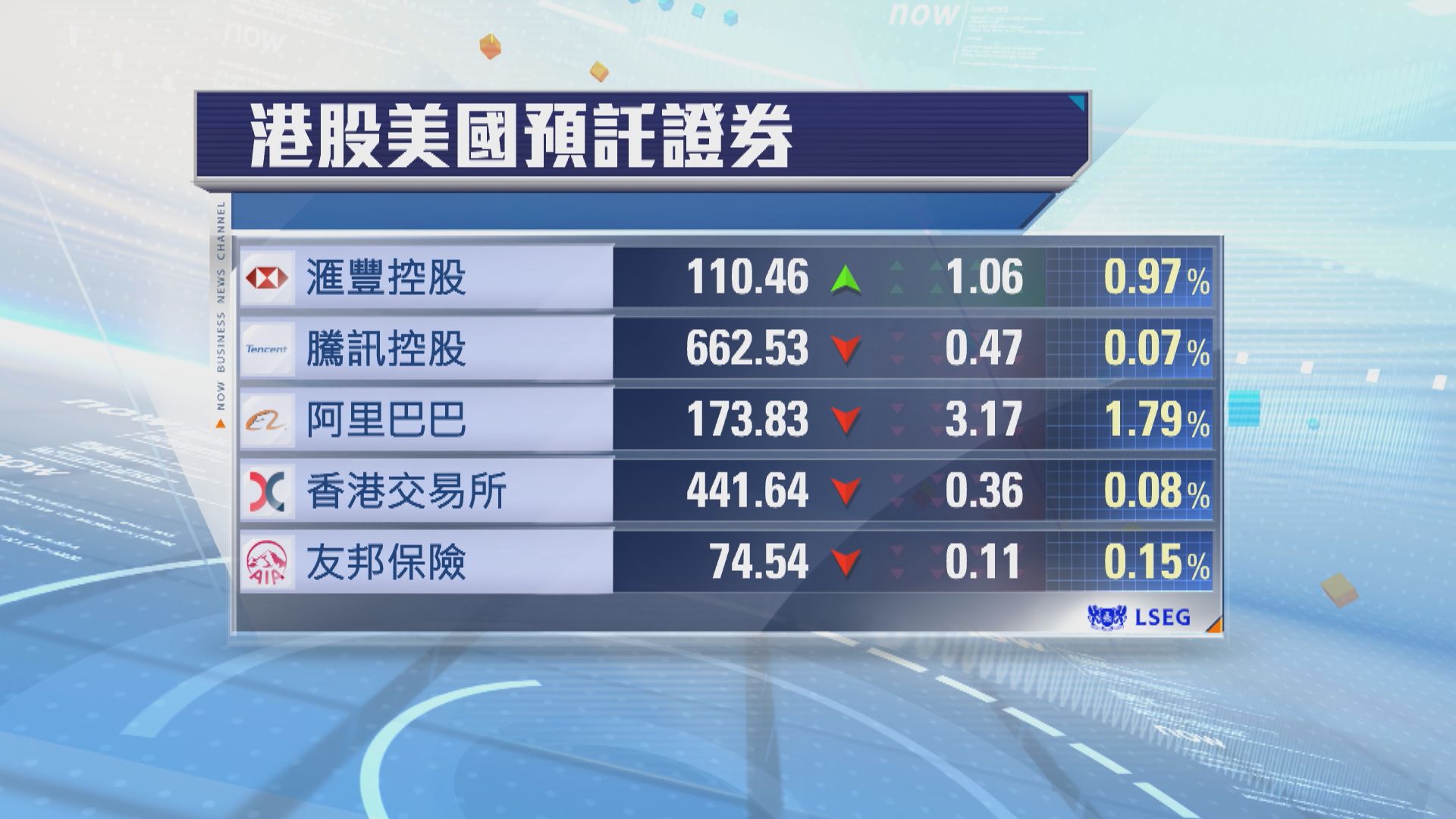 港股ADR普遍向下　夜期跌72點