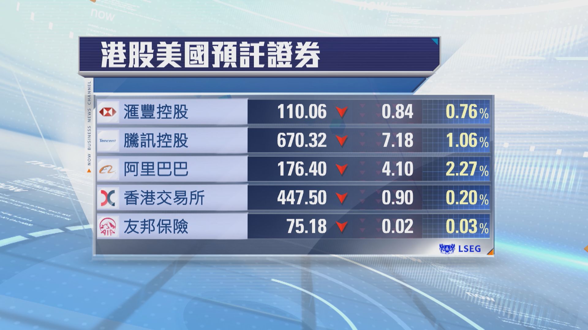 港股ADR普遍向下