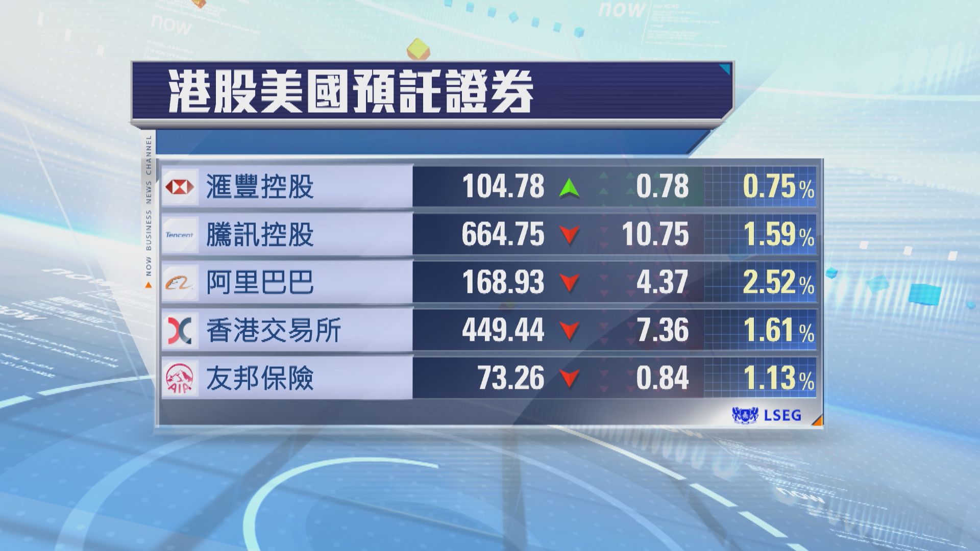 港股ADR普遍向下　夜期跌412點