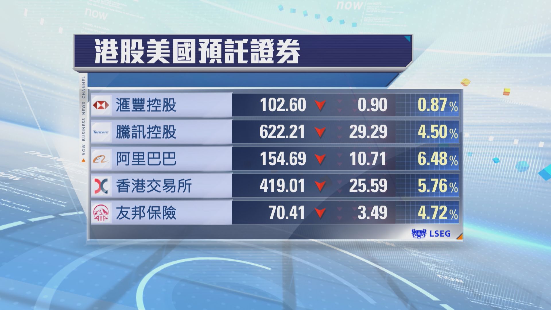 港股ADR普遍向下　夜期跌1314點
