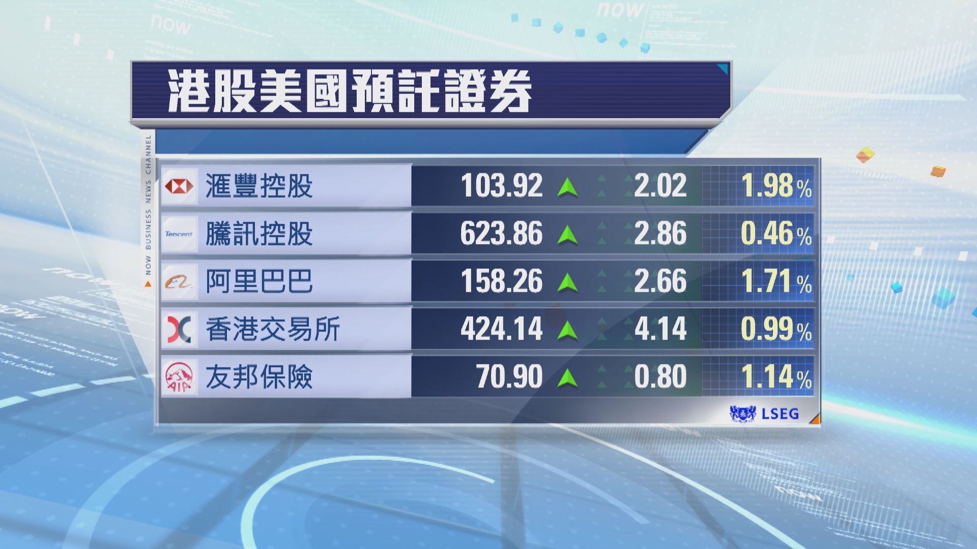 港股ADR普遍向上　夜期升247點