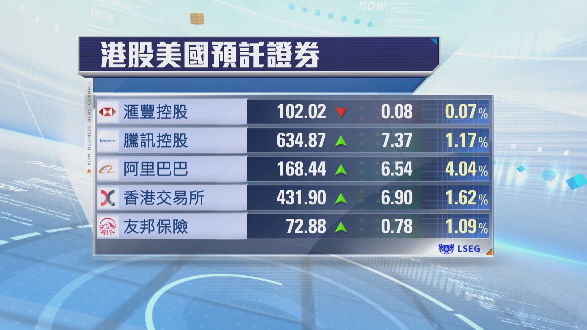 港股ADR普遍向上　夜期升368點