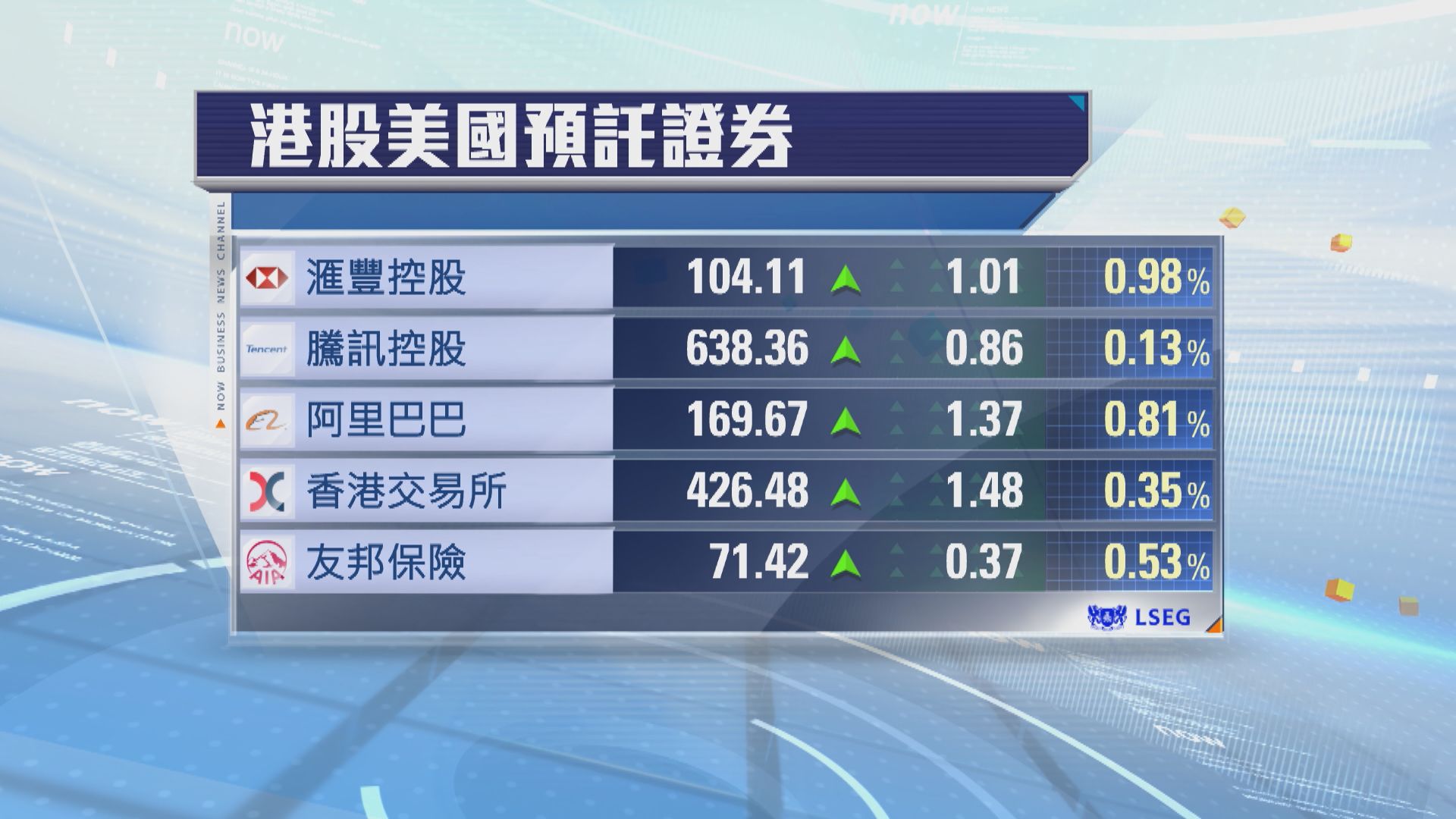 港股ADR普遍向上　夜期升95點