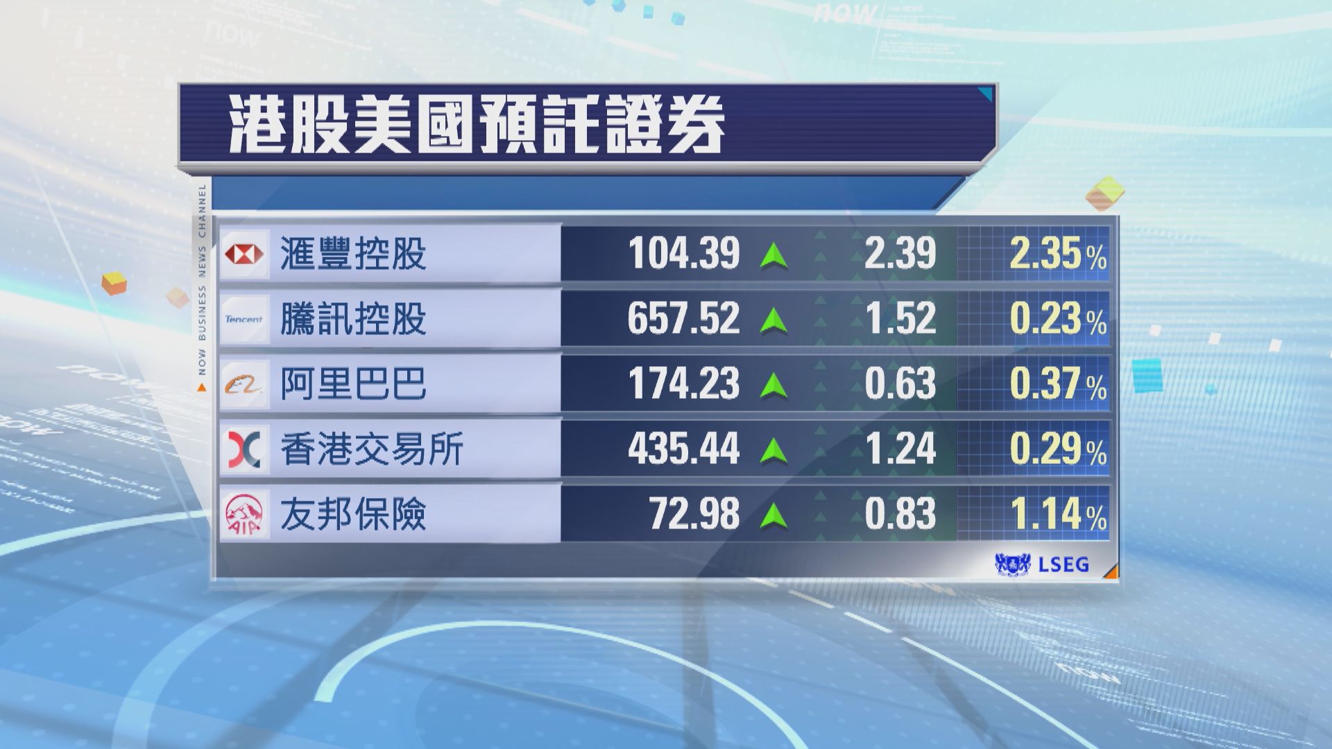 港股ADR普遍向上　夜期升96點