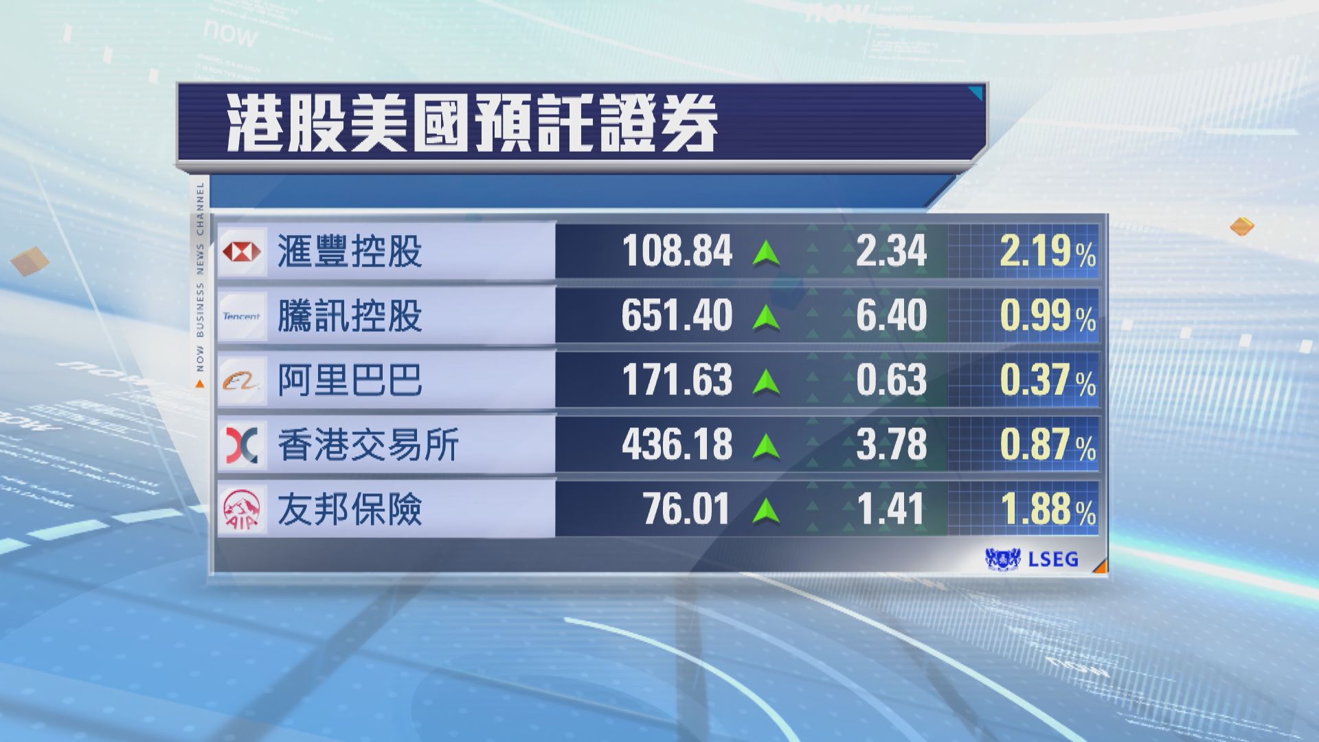 港股ADR普遍向上　夜期升243點