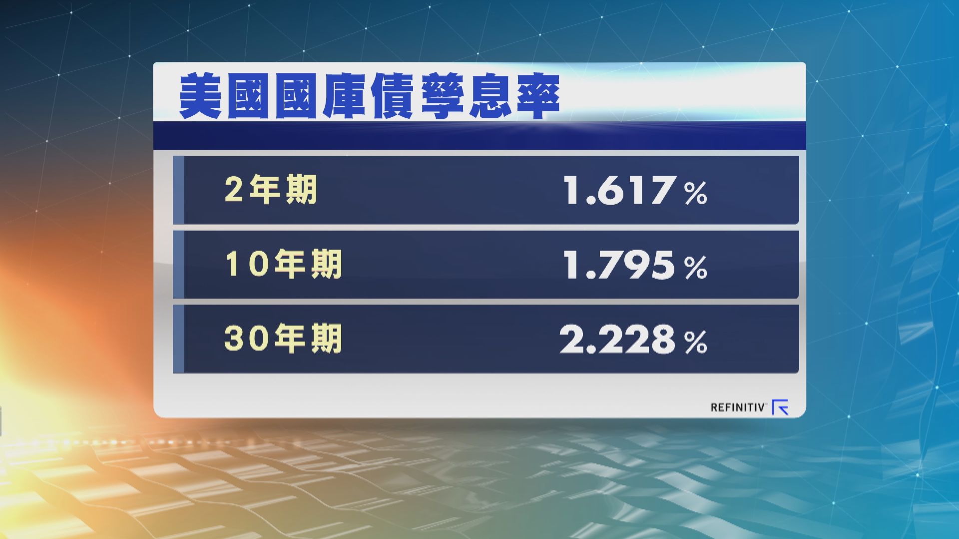 美國國庫債券價格顯著上升