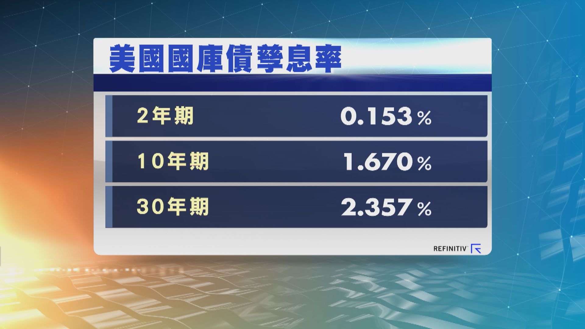 美國國庫債券孳息率普遍向下