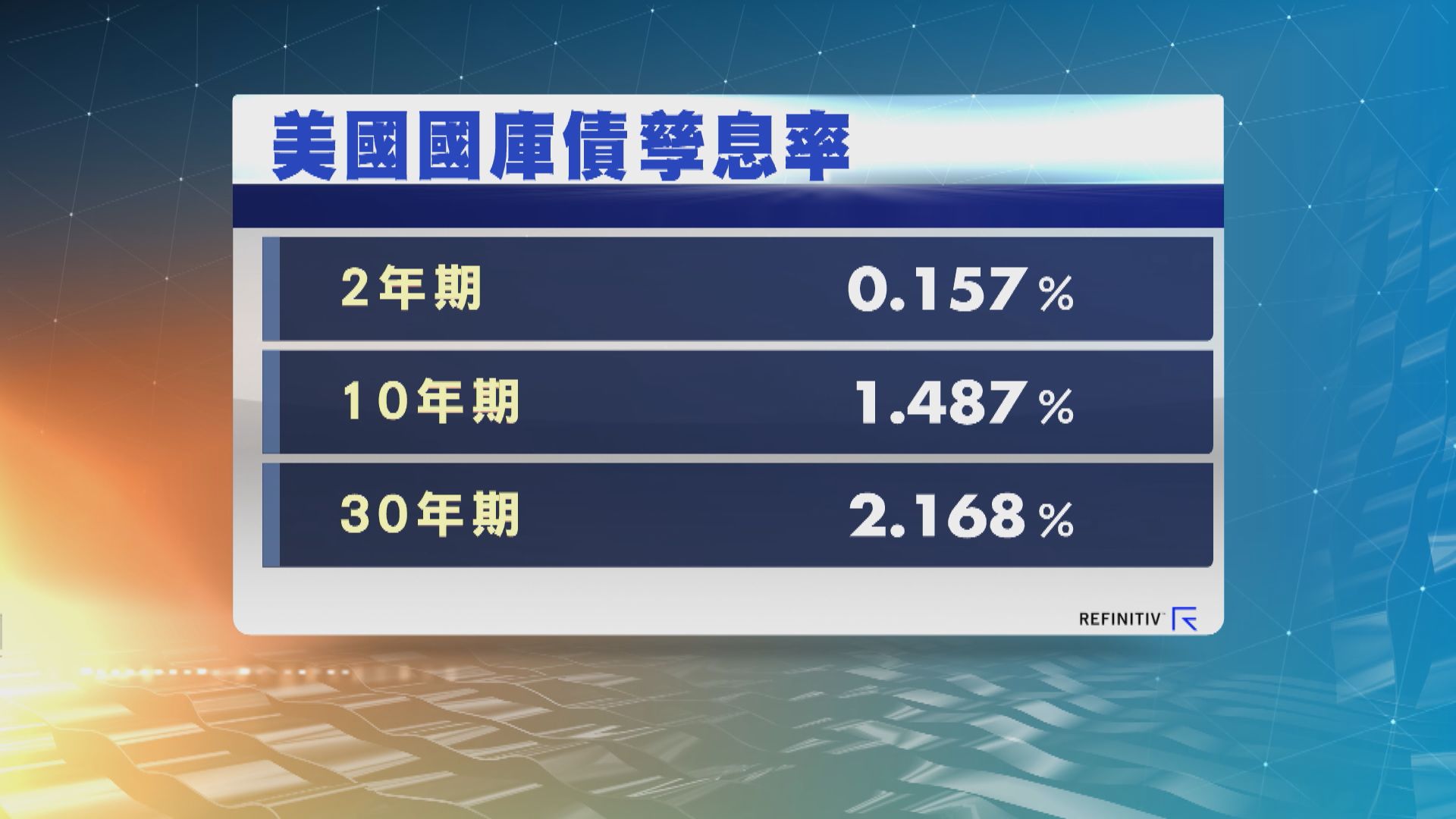 美國國庫債券孳息率下跌