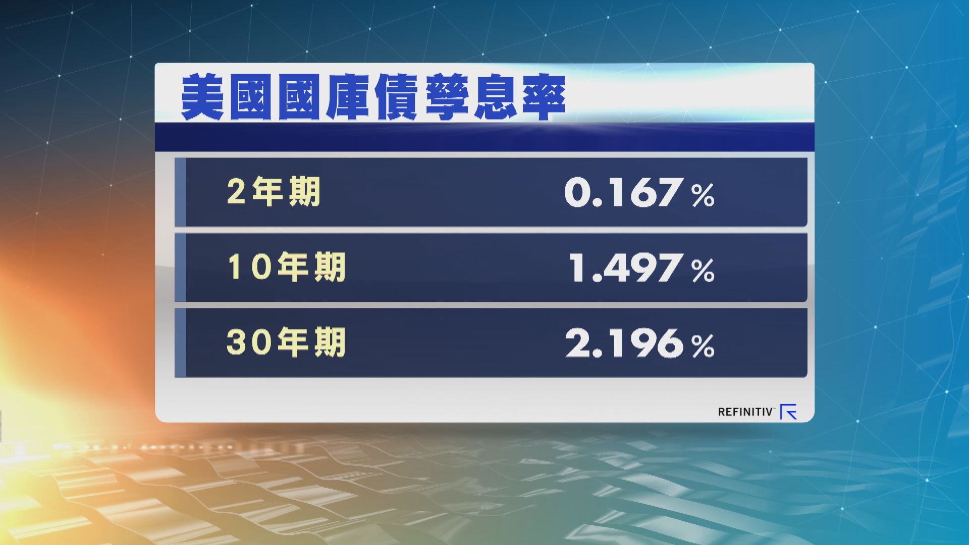 美國國庫債券2年期及30年期價格下跌　10年期微升