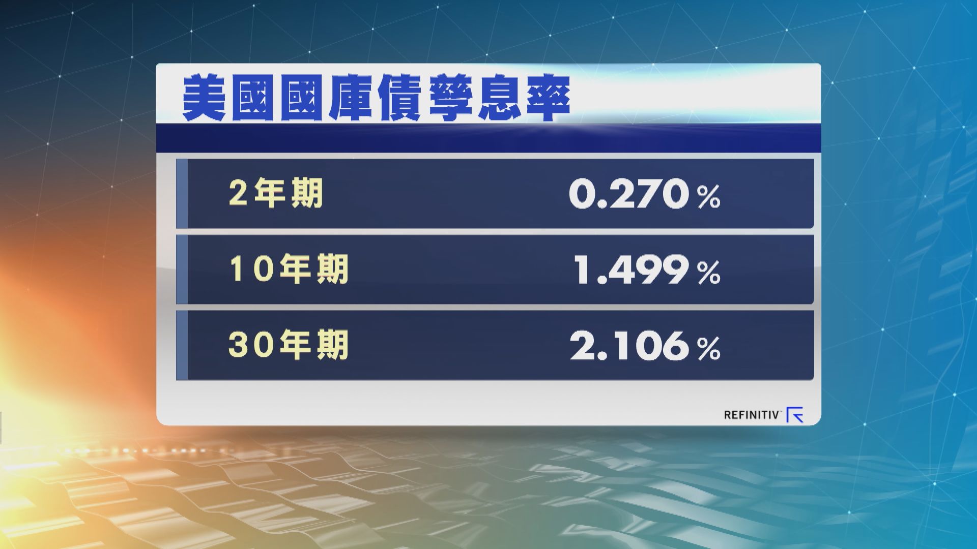 美國國庫債券國債孳息率2連升