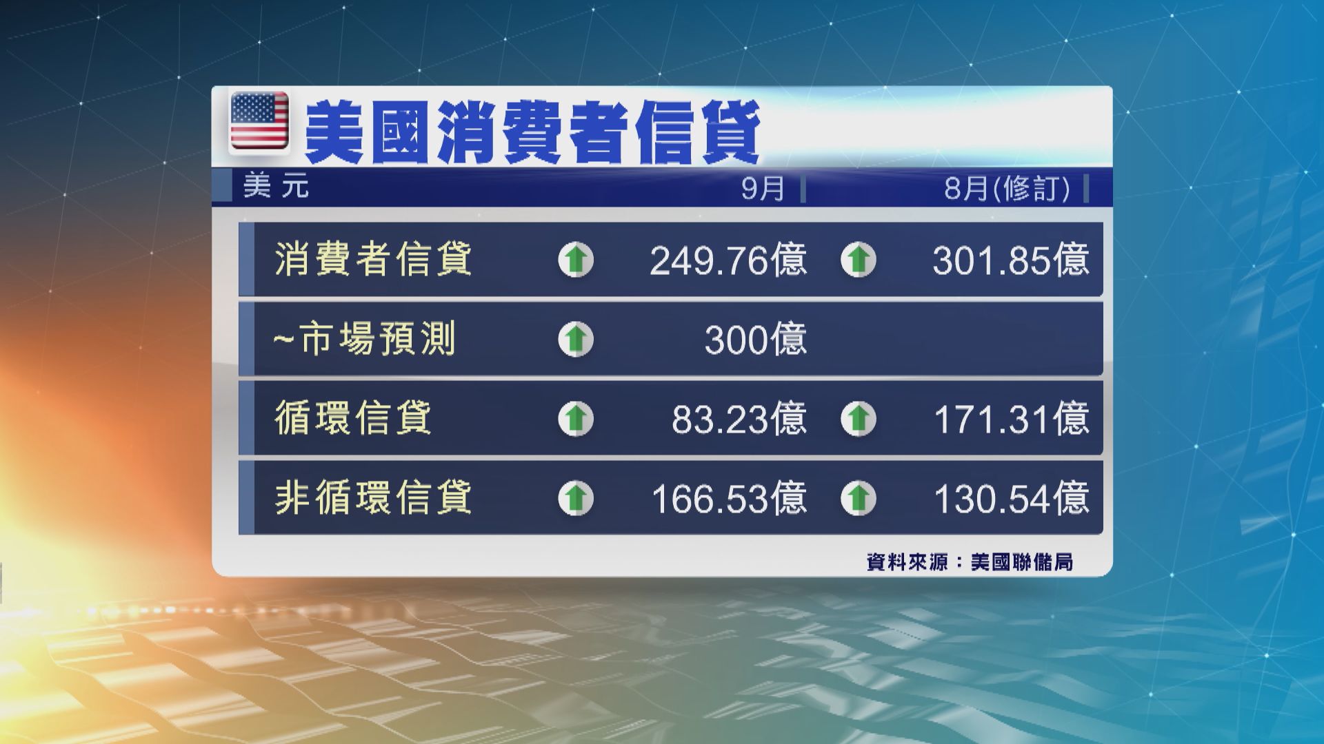 美國9月消費者信貸增加近250億美元　遜預期