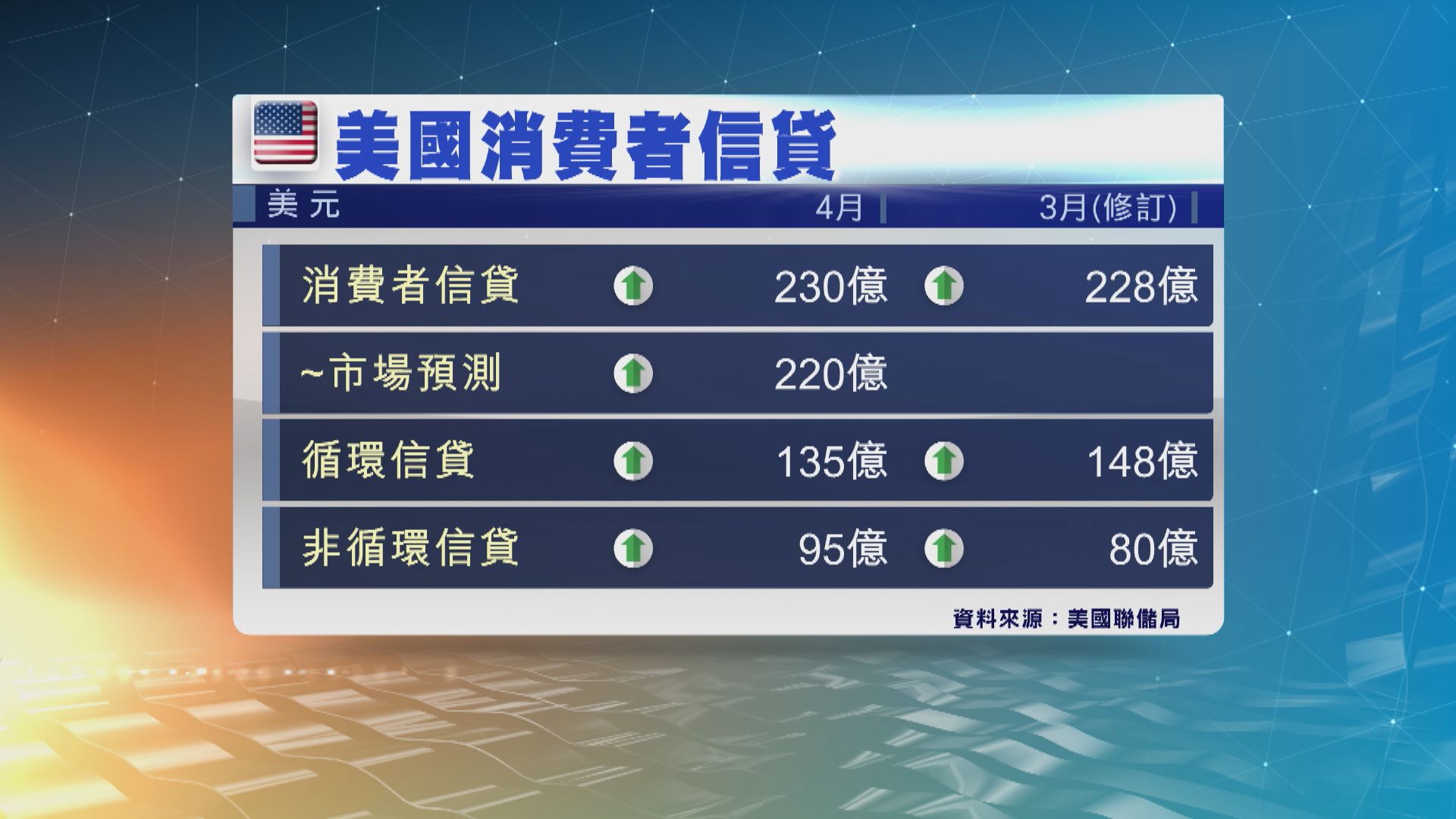 美國4月消費者信貸增加230億美元 為5個月來最大增幅