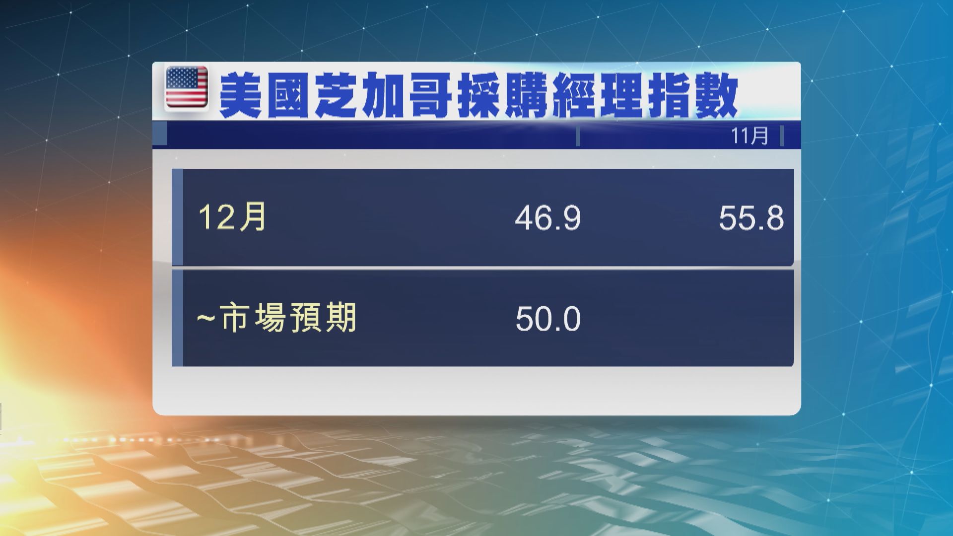 美國12月芝加哥採購經理指數跌至46.9 遜預期