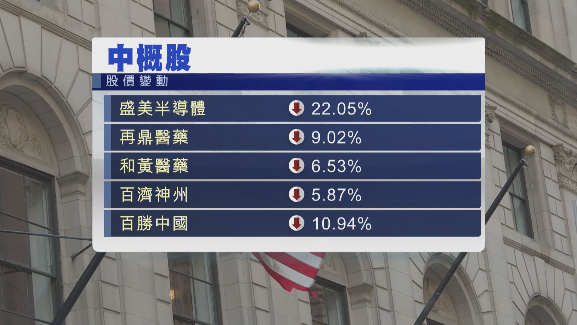 美證交會公布5間中概股公司退市名單　須提證據免被除牌