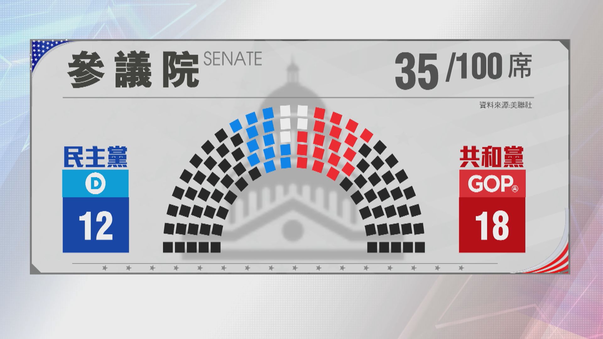 參議院選舉　緬因州共和黨候選人科林斯確定連任
