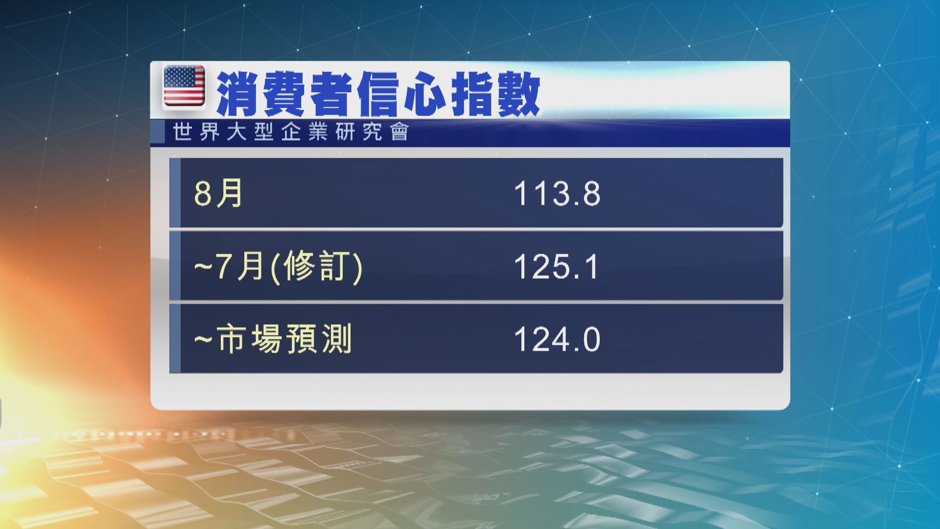 美國消費者信心指數跌至六個月來最低