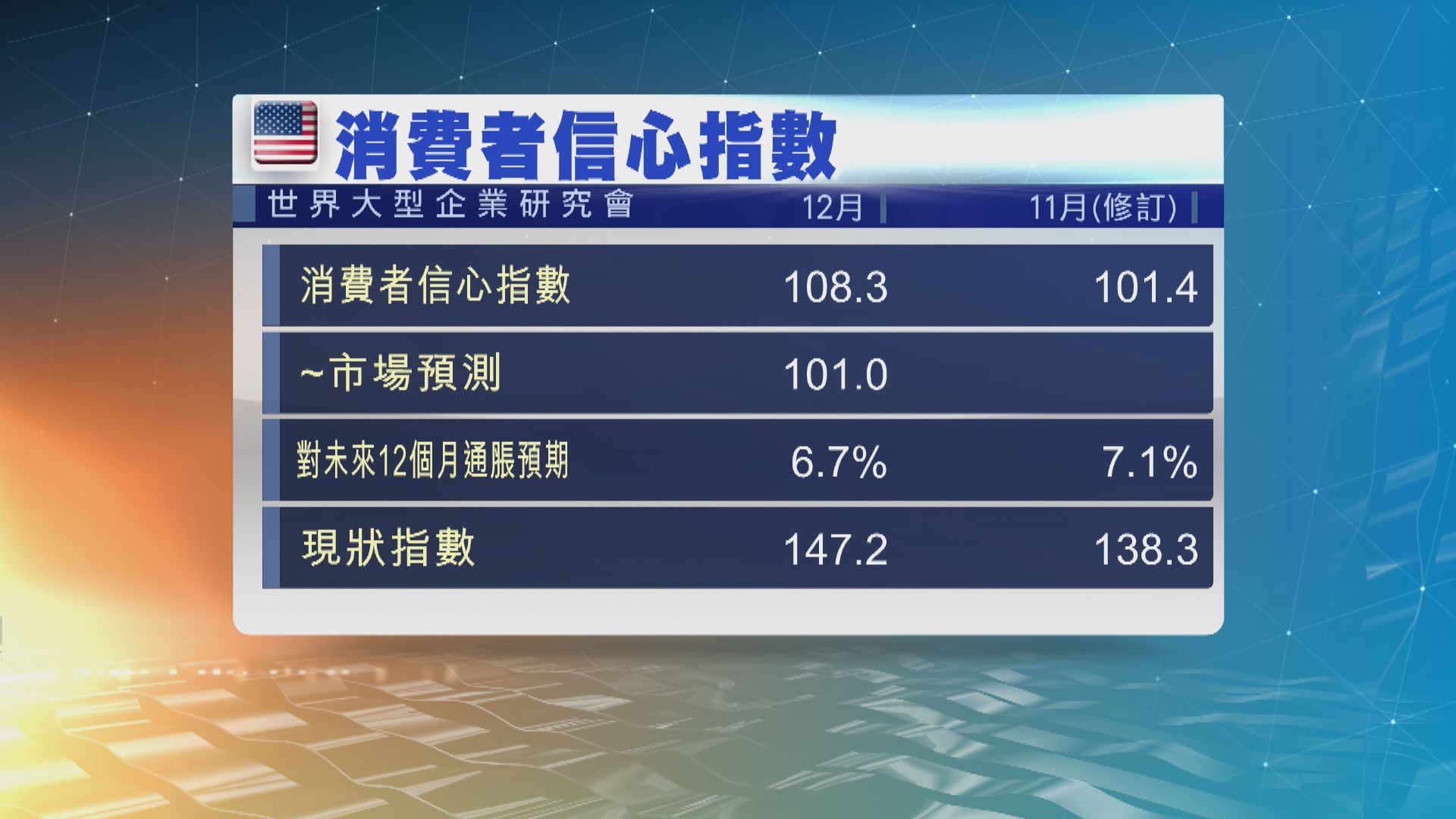 美國消費信心指數12月升至108.3　為八個月高位並勝預期