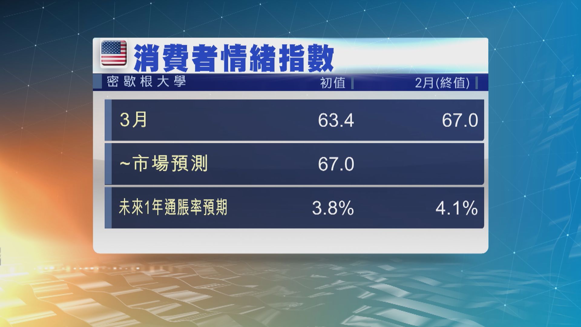 美國3月消費者信心指數四個月來首次下跌