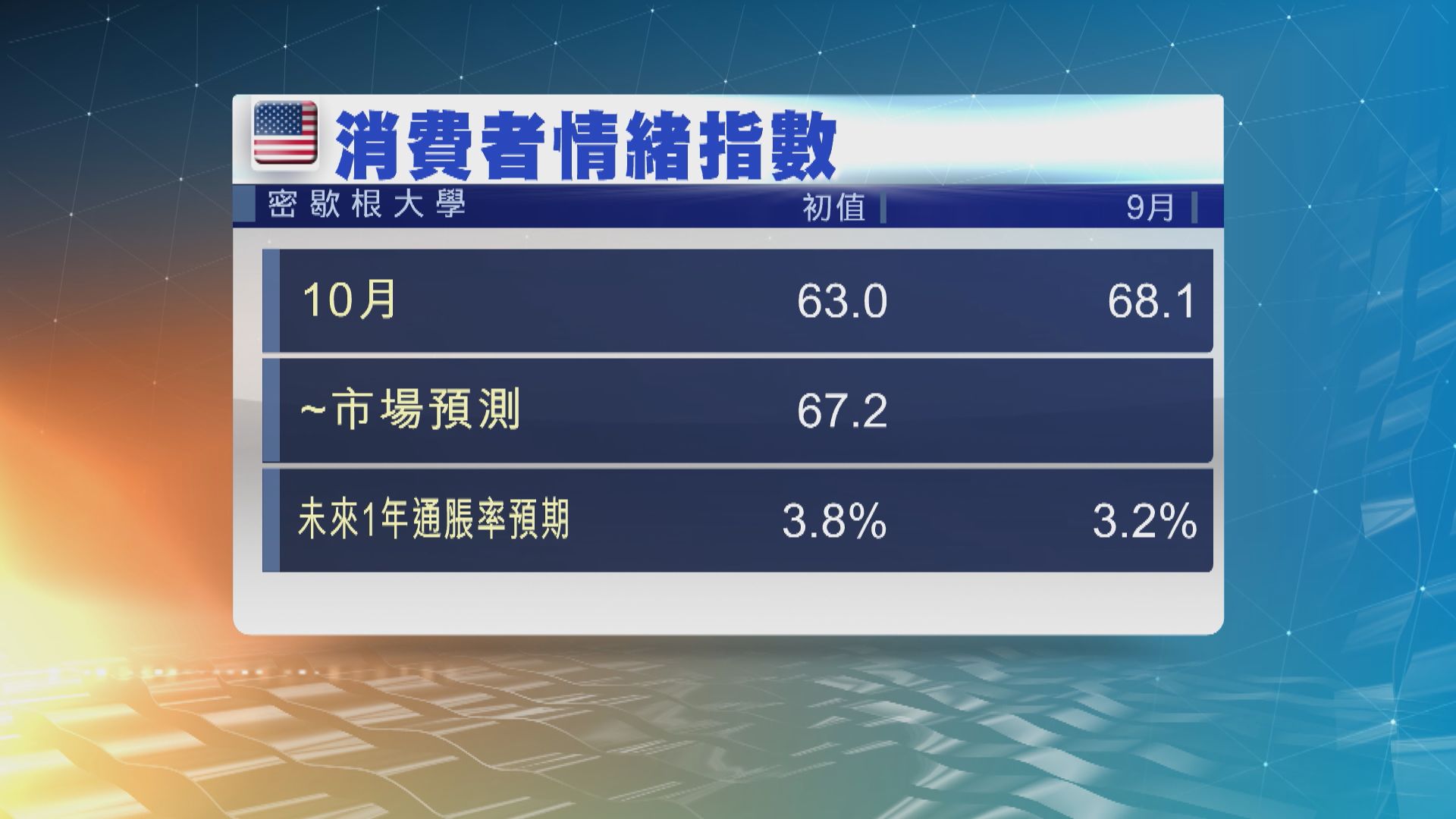 美國本月消費者信心大跌 因憂慮通脹