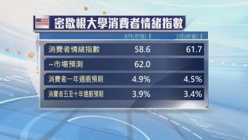 美國消費者信心指數意外跌至58.6