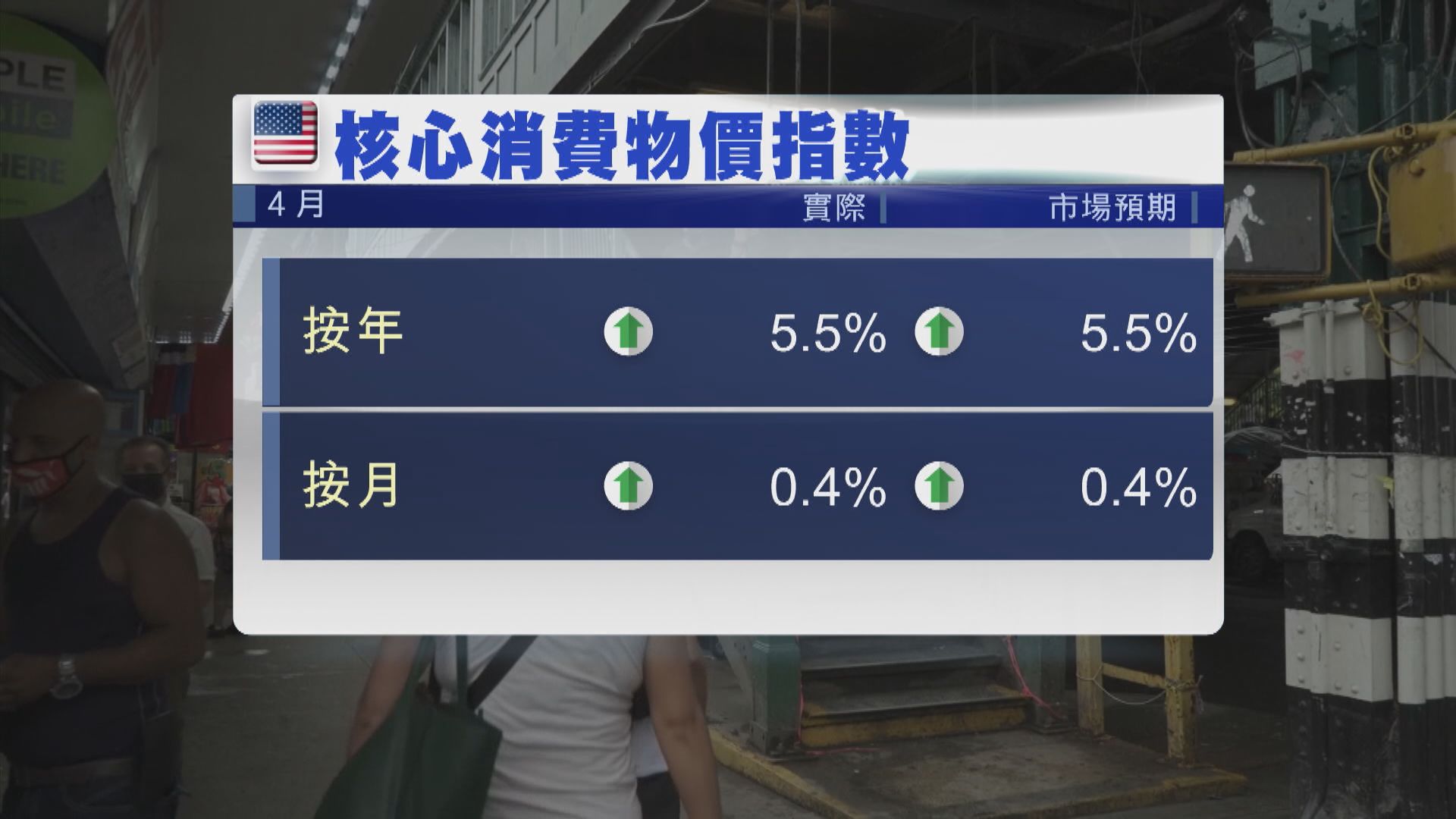 美國通脹按年比較　略低於市場預期