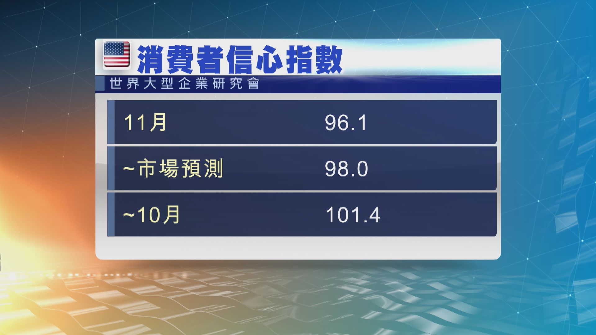 美國消費者信心顯著轉差